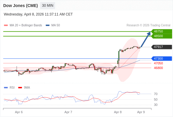 Dow Jones (CME) (M6) в течение дня: дальнейший рост.  Наша точка разворота находится на уровне 47300. Наше предпочтение:Покупать выше 47300 с целевыми точками 48500 и 48750. Альтернативный сценарий:Прорыв вниз уровня 47300 откроет путь к 47050 и 46800. Анализ:RSI бычий, ожидается продолжение роста. 