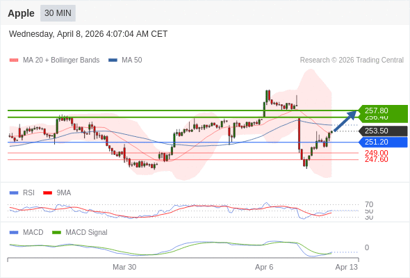 в течение дня: бычий настрой. Наша точка разворота находится на уровне :251.2. Наше мнение :Бычий настрой. Альтернативный сценарий :При прорыве 251.2, Apple может достигнуть 249 и 247.6. Комментарий :RSI находится выше нейтральной зоны 50. MACD выше своей сигнальной линии и негативен. MACD должен пробить вверх нулевую линию, чтобы подтвердить продолжение роста. К тому же, курс находится ниже своей 50-дневной скользящей средней (254.7761) но выше своей 20 скользящей средней (252.7895). 