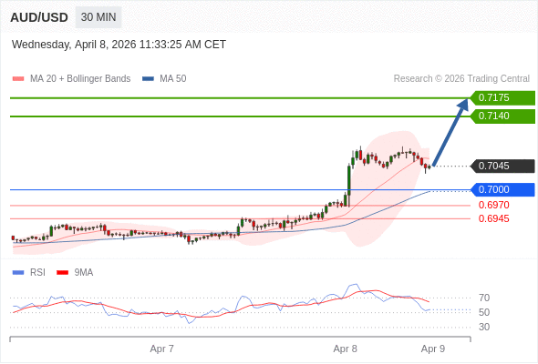 AUD/USD в течение дня: Тренд остается бычьим.  Наша точка разворота находится на уровне 0,7000. Наше предпочтение:Покупать выше 0,7000 с целевыми точками 0,7140 и 0,7175. Альтернативный сценарий:Прорыв вниз уровня 0,7000 откроет путь к 0,6970 и 0,6945. Анализ:Прорыв вверх 0,7000 является положительным сигналом, открывающим путь к 0,7140. 