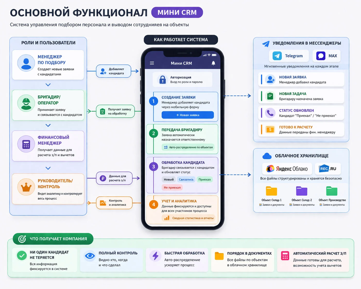 Как выстроен процесс: кандидат проходит путь от добавления до контроля и учета внутри одной системы