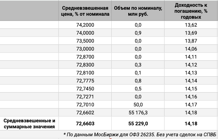 Распределение объемов сделок ОФЗ 26235 по доходности. Источник данных: МосБиржа.