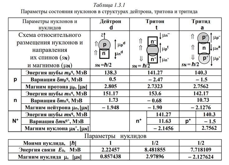 Рис. 2. Таблица изотопов водорода 2Н, 3Н и гелия 3Не по Ю.В. Буртаева. 