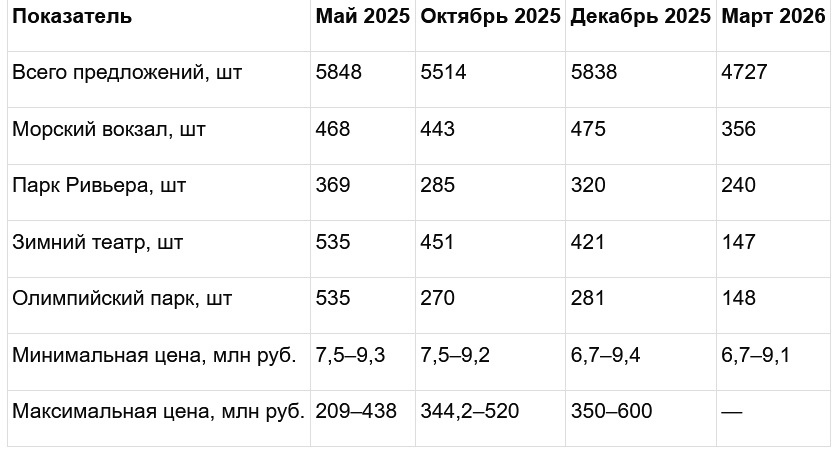 По данным агентства недвижимости «Городской риэлторский центр» Сочи  📷
