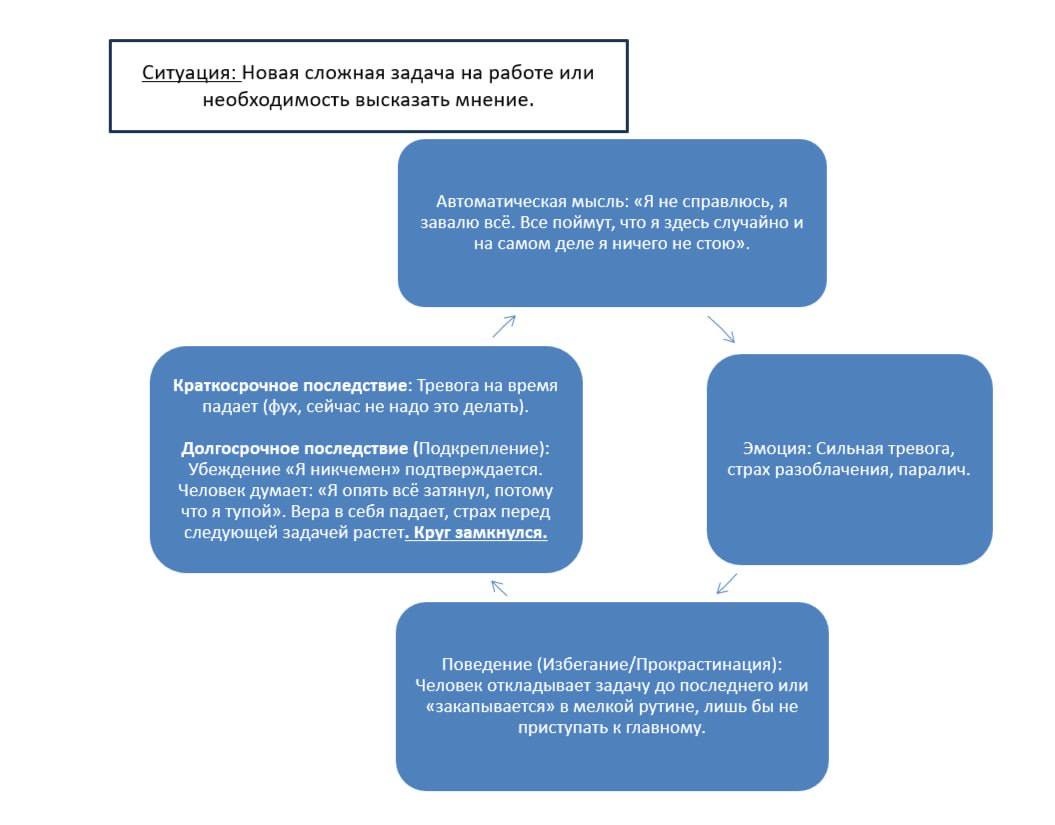 Пример Порочного круга по которому живет клиент