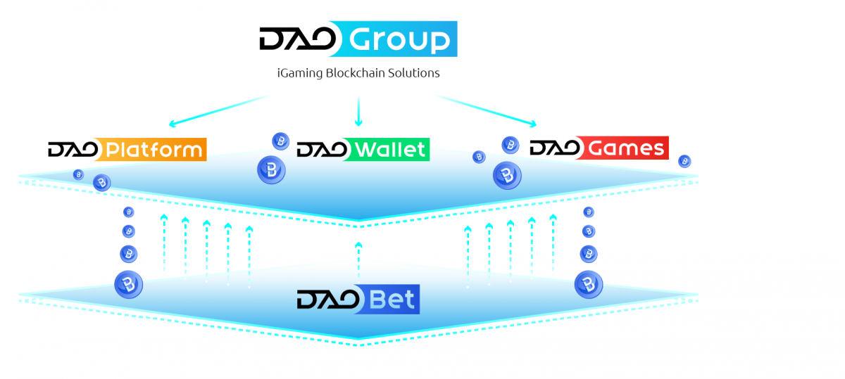    Пользователям гемблинговых приложений нужны качественные игры, разработчикам – мощная виртуальная машина для их создания, а владельцы заинтересованы в быстром подключении и настройке приложений. Все эти потребности гемблинговой индустрии закрывал DAOGroup, создав экосистему на блокчейне DAOBet.