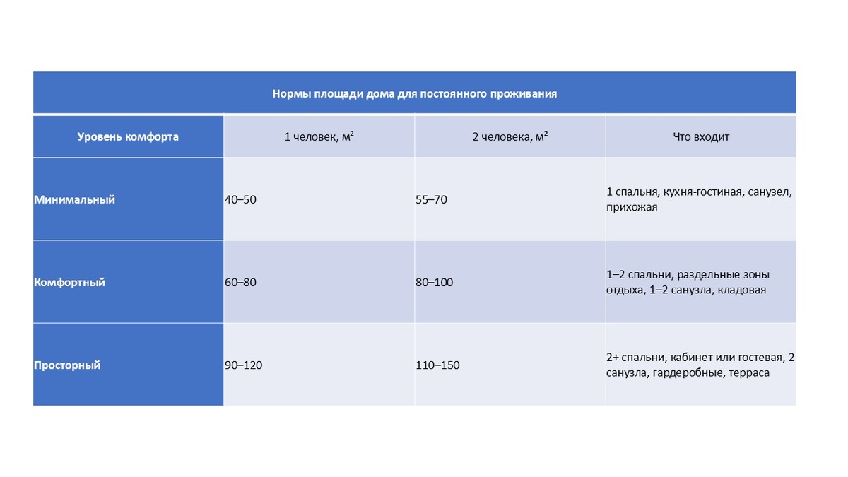 Нормы площади дома для постоянного проживания
