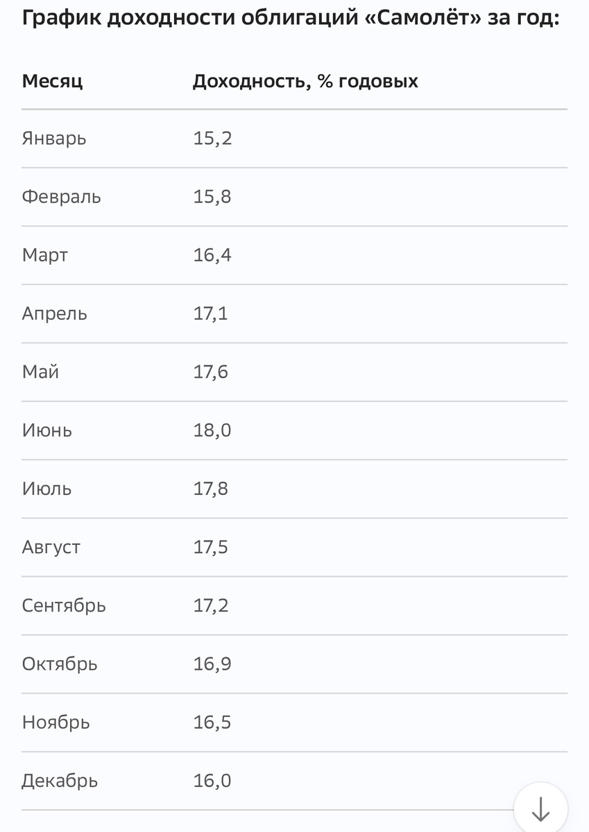 График доходности облигаций Самолёт 