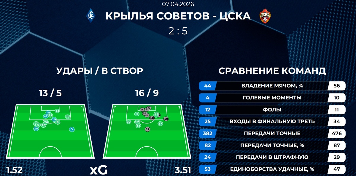 Статистика матча Рустат