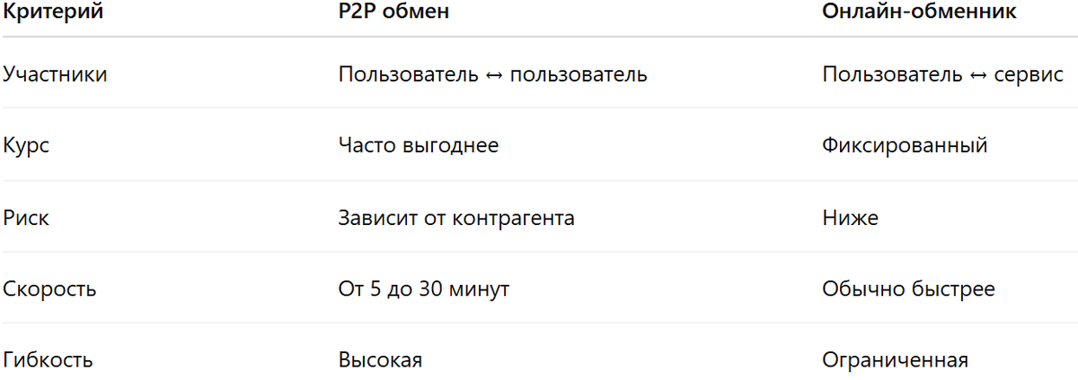 Где обменять криптовалюту p2p и как правильно завершить сделку без ошибок