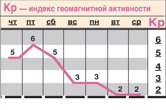    Какой геомагнитный фон ожидается с 9 по 15 апреля?