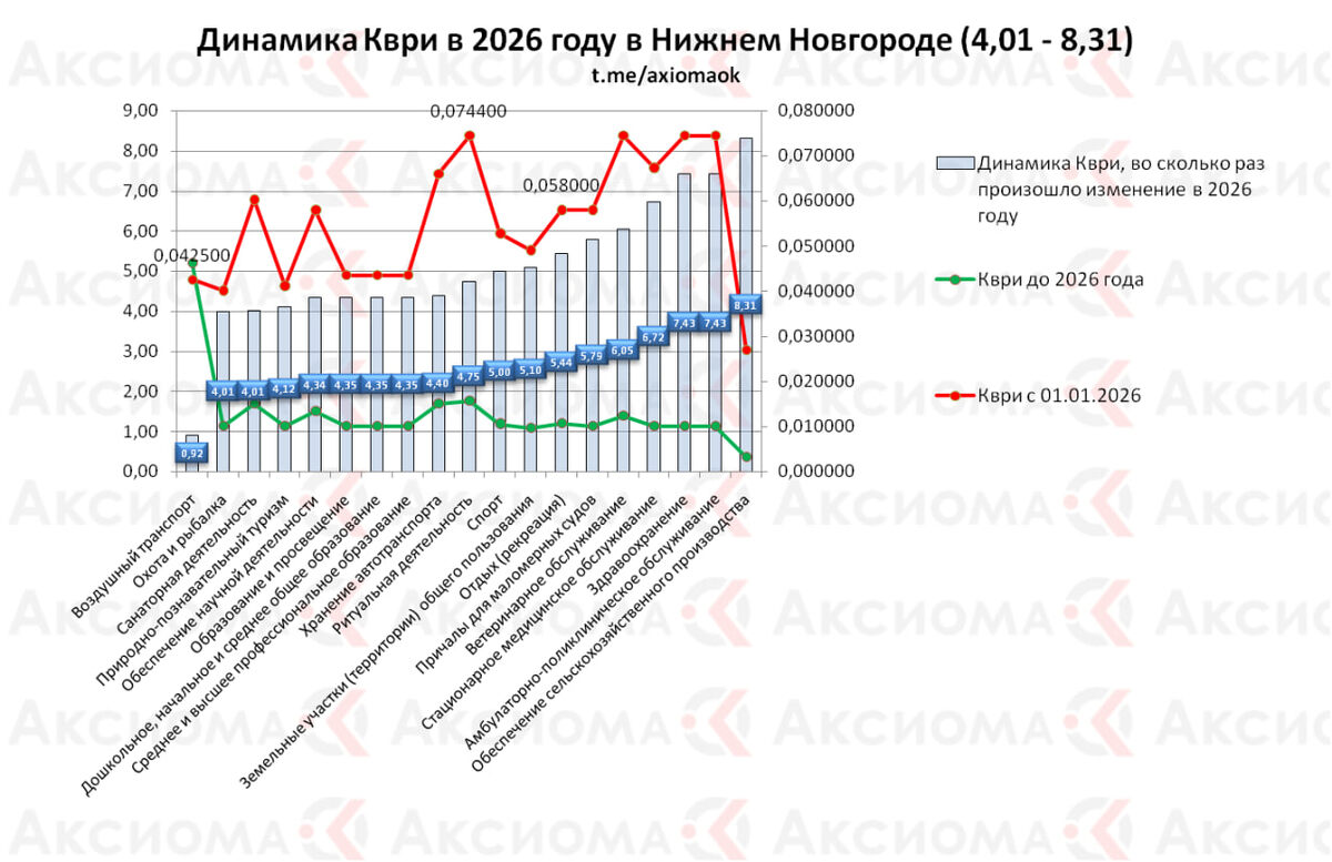      Министерство имущественных и земельных отношений Нижегородской области (далее - Минимущество НО) выпустило новую редакцию постановление Правительства Нижегородской области от 04.05.2016 №247 "Об утверждении Методики расчета арендной платы за земельные участки, расположенные на территории городского округа город Нижний Новгород, находящиеся в собственности Нижегородской области и государственная собственность на которые не разграничена" с изменениями на 16 января 2026 года.  (https://docs.cntd.ru/document/465534829)(далее ПП НО №247). Формула расчета аренды "А = КСЗ x Кври x Ки". Всех арендаторов взволновал резкий рост одного из элементов формулы - "Кври" коэффициента вида разрешенного использования. Мы проанализировали динамику изменения Кври и тоже очень удивились полученным результатам. Максимальный рост Кври составил 8,31 раза. Средний и медианный рост Кври - 2,86 и 2,12 раза соответственно. Виды деятельности мы условно разделили на 2 группы для удобства анализа и восприятия:

     1 группа с ростом Кври от 2,07 до 3,78 раза, куда попали следующие сегменты бизнеса: 
•  Склады, 
•  Деловое управление,
•  Строительная промышленность,
•  Производственная деятельность,
•  Гостиничное обслуживание,
•  Магазины,
•  Культурное развитие,
•  Религиозное использование,
•  Объекты торговли (торговые центры, торгово-развлекательные центры (комплексы)),
•  Бытовое обслуживание,
•  Социальное обслуживание,
•  Курортная деятельность