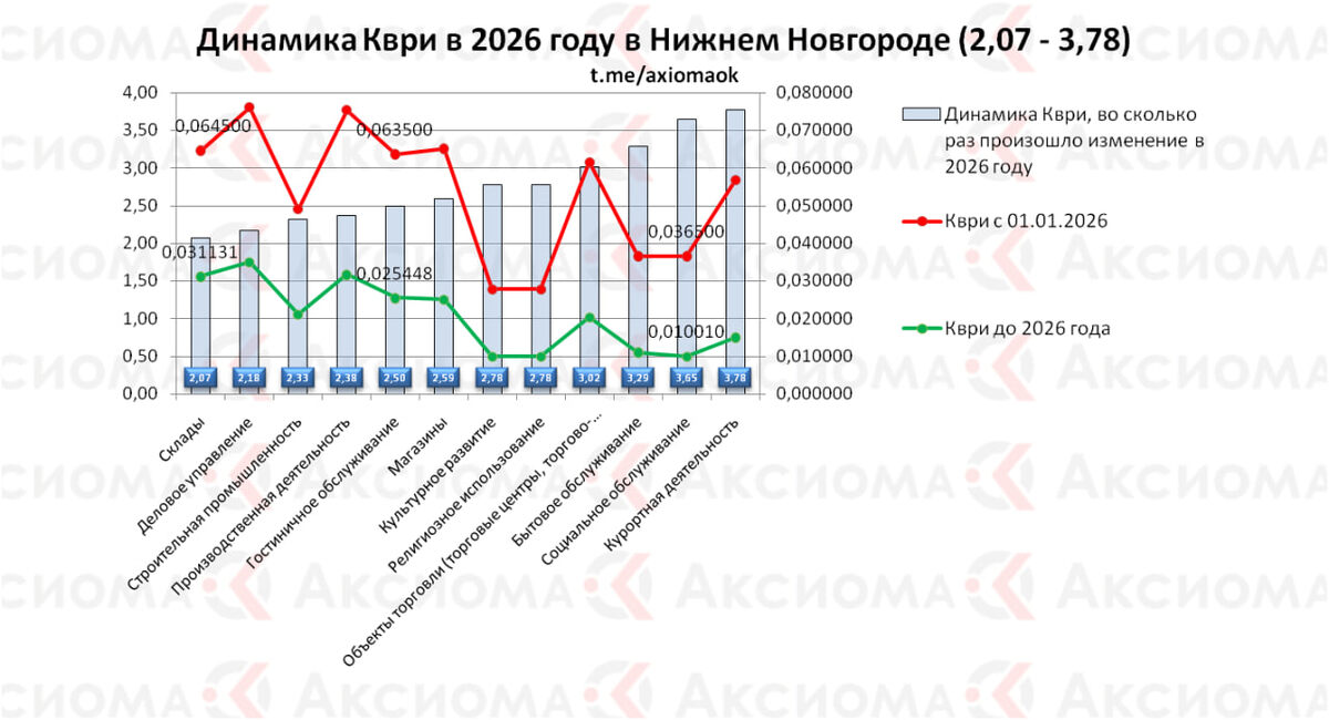      2 группа с ростом Кври от 4,01 до 8,31 раза,  куда попали следующие сегменты бизнеса:
•  Охота и рыбалка
•  Санаторная деятельность
•  Природно-познавательный туризм
•  Обеспечение научной деятельности
•  Образование и просвещение
•  Дошкольное, начальное и среднее общее образование
•  Среднее и высшее профессиональное образование
•  Хранение автотранспорта
•  Ритуальная деятельность
•  Спорт
•  Земельные участки (территории) общего пользования
•  Отдых (рекреация)
•  Причалы для маломерных судов
•  Ветеринарное обслуживание
•  Стационарное медицинское обслуживание
•  Здравоохранение
•  Амбулаторно-поликлиническое обслуживание
•  Обеспечение сельскохозяйственного производства

     В приложенных графиках можно сравнить как изменилась ситуация с Кври в 2026 году: зеленым цветом обозначен Кври ранее до 2026 года, красным цветом обозначен Кври, который начал действовать с 2026 года. По остальным сегментам бизнеса рост Кври составил не более 2 раз.

     Для снижения арендных платежей за земельные участки необходимо:
•  снизить кадастровую стоимость участков (если это возможно);
•  провести глубокий юридический анализ земельных участков и если есть предпосылки к снижению снизить процентную ставку по аренде;
•  успеть это сделать в 2026 году до утверждения новой кадастровой переоценки земельных участков.