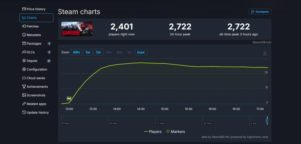 Источник: SteamDB