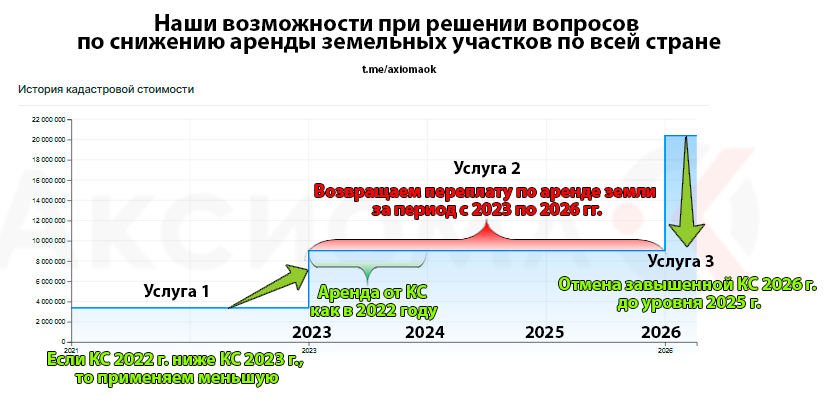 В вопросе снижения аренды земельных участков мы оказываем следующие услуги:

•  Услуга 1: В некоторых случаях, когда Кадастровая стоимость (КС) в 2023 года превысила КС, которая действовала в 2022 году, то при определенных условиях есть возможность применения прежней КС 2022 года, которая ниже. Данная льгота применима не всегда и она истекает в 2026 году.

•  Услуга 2: Если условия позволяют, мы можем пересчитать аренду земельных участков за период последних 3-х лет. Размер снижения зависит от многих факторов и зависит от местного законодательства. Здесь мы стараемся снизить аренду до уровня местного земельного налога или иных правил законодательства.

•  Услуга 3: У некоторых арендаторов КС земельных участков выросла с 01.01.2026 года. Мы можем исправить эту ситуацию и постараться вернуть завышенную КС к уровню 2025 года. Данная услуга возможна только в том случае, если в 2026 году не проводилось снижение КС оценщиками и если успеть подать документы по снижению до введение в действие новой Государственной кадастровой оценки земельных участков в регионе, где расположен спорный земельный участок.

    Все земельные участки уникальны и соответственно имеют свою уникальную юридическую ситуацию. В некоторых случаях мы может успеть оказать все 3 услуги, но так бывает довольно редко. 

   Мы снижаем даже тогда, когда уже все снижено - кадастровая стоимость снижена, договор аренды проверен и кажется, что ничего уже снизить нельзя...

   Предлагаем проверить земельные участки крупным торговым сетям, строительным компаниям, девелоперам, крупным собственникам, банкам и всем у кого есть непрофильные активы - объекты недвижимости (и в аренде и в собственности).