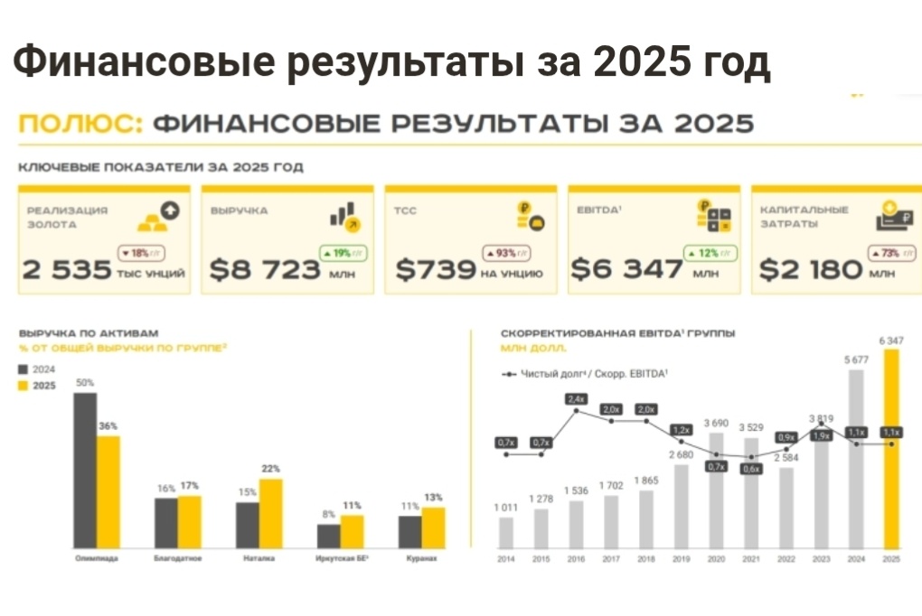 Фин. результаты Полюса за 2025 год. 