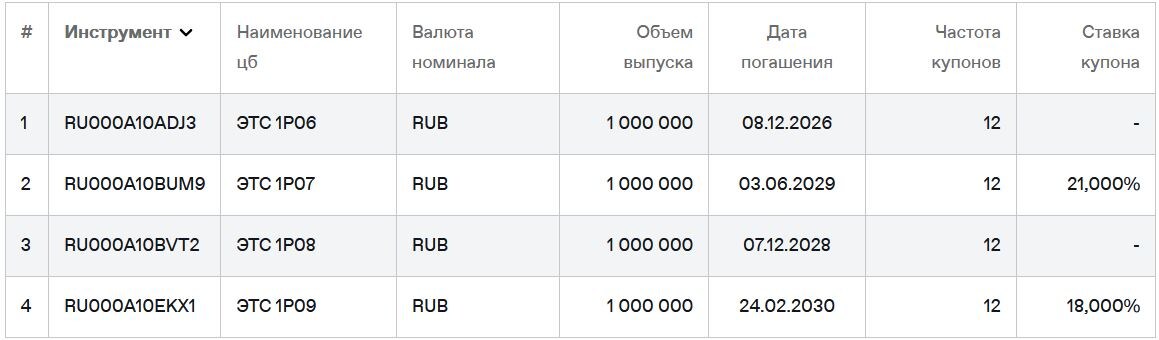 Облигации "Энерготехсревис" на Мосбирже. Данные от 09.04.2026. Источник: сайт Мосбиржи