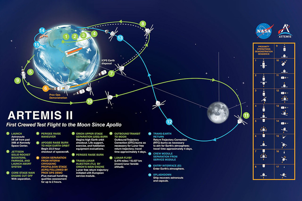 Схема полета Artemis-II. Инфографика: NASA