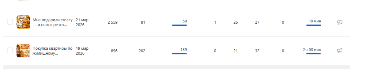 Много показов и почти нет дочиток