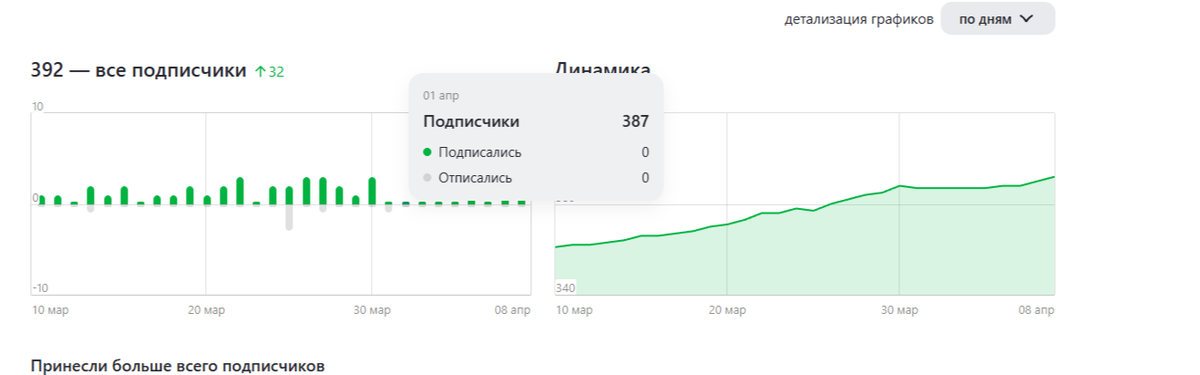 Подписчики в марте