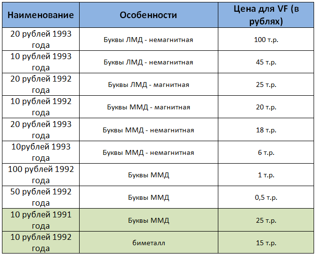 10 самых дорогих монет из 90-х
