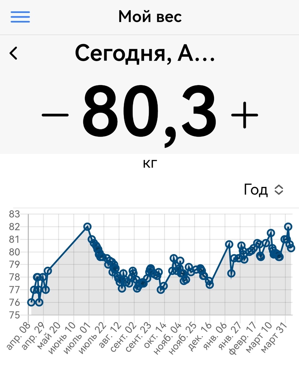 Динамика моего веса за последний год. Год назад было 76 кг - мне нравится эта цифра
