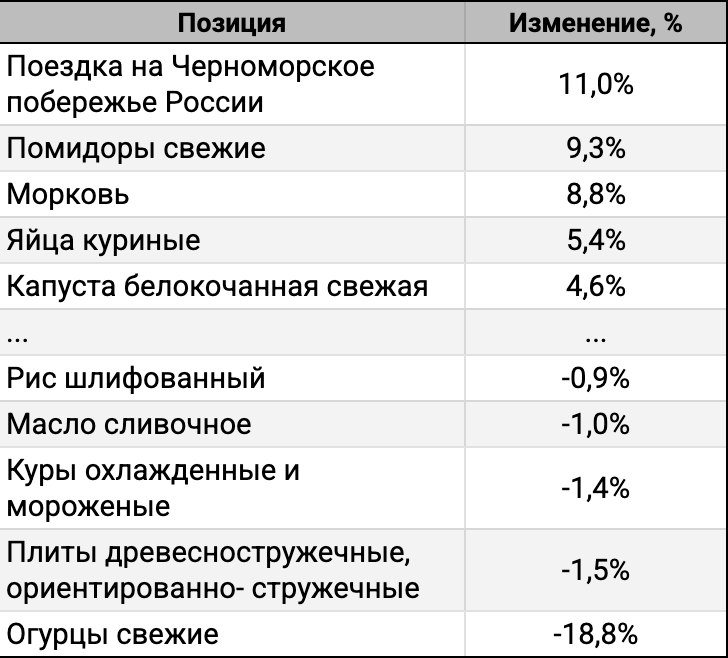 ТОП-5 лидеров и аутсайдеров за 4 недели.