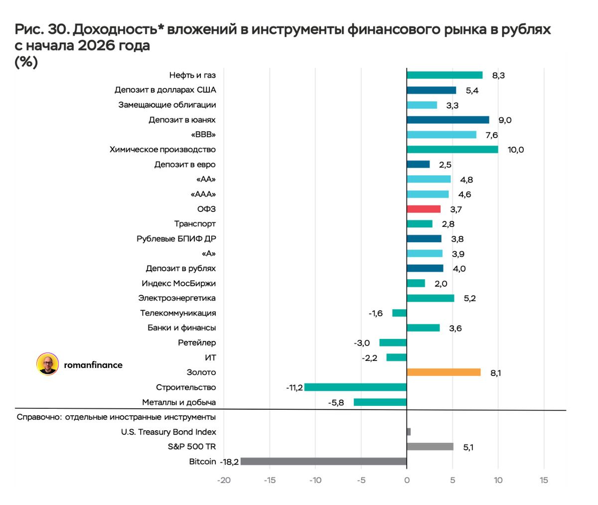 Доходность вложений в инструменты финансового рынка в рублях с начала 2026 года. Источник: Банк России
