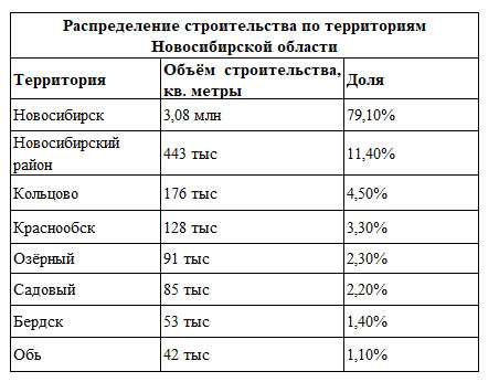 Источник: «Агентство инвестиций в недвижимость Москвы»