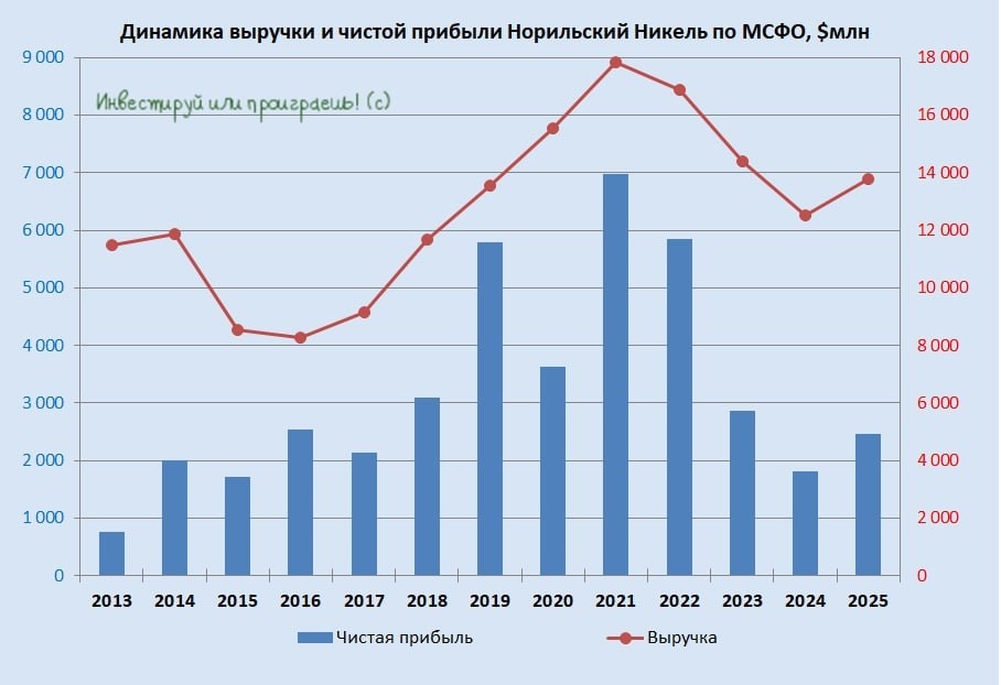 Динамика выручки и чистой прибыли Норильский Никель по МСФО
