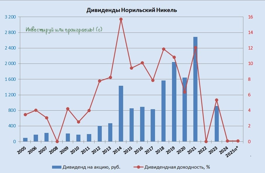 Дивиденды Норильский Никель