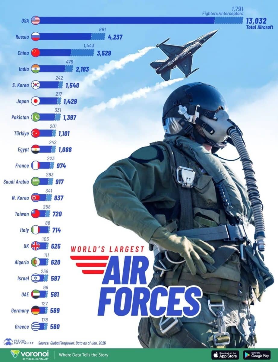    Рейтинг: крупнейшие военно-воздушные силы мира в 2026 году / © Visual Capitalist