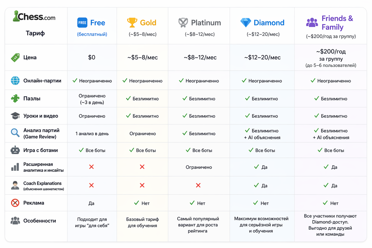 Тарифы Chess.com