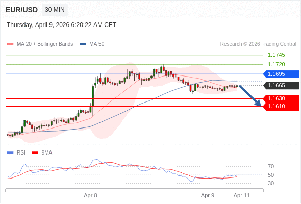 EUR/USD в течение дня: Ключевая линия сопротивления расположена на уровне 1,1695.  Наша точка разворота находится на уровне 1,1695. Наше предпочтение:Продавать ниже 1,1695 с целевыми точками 1,1630 и 1,1610. Альтернативный сценарий:Прорыв вверх уровня 1,1695 откроет путь к 1,1720 и 1,1745. Анализ:Пока 1,1695 - сопротивление, цена актива остаётся неустойчивой, но сохраняет нисходящий тренд    Торговля CFD несёт в себе высокие риски
