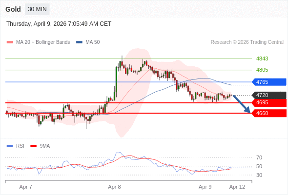 Золото в течение дня: Преобладает риск понижения.  Наша точка разворота находится на уровне 4765. Наше предпочтение:Продавать ниже 4765 с целевыми точками 4695 и 4660. Альтернативный сценарий:Прорыв вверх уровня 4765 откроет путь к 4805 и 4843. Анализ:Пока актив не пробил вверх свой уровень сопротивления 4765, остаётся высокой вероятность падения ниже 4695. 