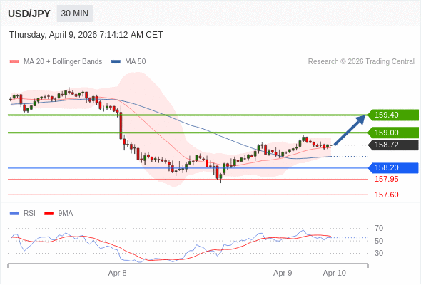 USD/JPY в течение дня: 159,00 - наша целевая точка.  Наша точка разворота находится на уровне 158,20. Наше предпочтение:Покупать выше 158,20 с целевыми точками 159,00 и 159,40. Альтернативный сценарий:Прорыв вниз уровня 158,20 откроет путь к 157,95 и 157,60. Анализ:Следующие уровни сопротивления находятся на отметках 159,00 и 159,40. 