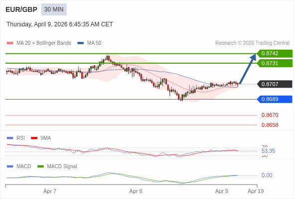EUR/GBP Текущий : бычий настрой пока 0,8689 является уровнем поддержки. Наша точка разворота находится на уровне :0,8689. Наше мнение :Бычий настрой пока 0,8689 является уровнем поддержки. Альтернативный сценарий :При прорыве 0,8689,EUR/GBP может достигнуть 0,8670 и 0,8658. Комментарий:RSI находится выше нейтральной зоны 50. MACD выше своей сигнальной линии и позитивен. Конфигурация положительная. Кроме того, курс находится выше своих 20 и 50-дневных скользящих средних (соответственно находящихся на уровнях 0,8705 и 0,8703). 