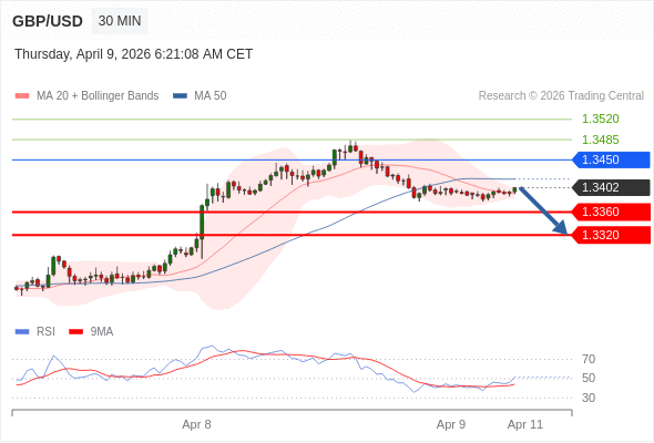 GBP/USD в течение дня: Целевая точка в 1,3360.  Наша точка разворота находится на уровне 1,3450. Наше предпочтение:Продавать ниже 1,3450 с целевыми точками 1,3360 и 1,3320. Альтернативный сценарий:Прорыв вверх уровня 1,3450 откроет путь к 1,3485 и 1,3520. Анализ:Пока 1,3450 остаётся сопротивлением, возможно понижение до 1,3360. 