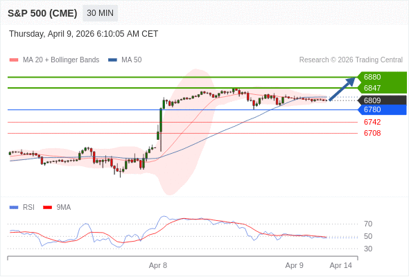 S&P 500 (CME) (M6) в течение дня: Tенденция остается бычьей.  Наша точка разворота находится на уровне 6780. Наше предпочтение:Покупать выше 6780 с целевыми точками 6847 и 6880. Альтернативный сценарий:Прорыв вниз уровня 6780 откроет путь к 6742 и 6708. Анализ:Поддержка, расположенная на уровне 6780, позволила активу укрепить свои позиции на некоторое время.    Торговля CFD несёт в себе высокие риски