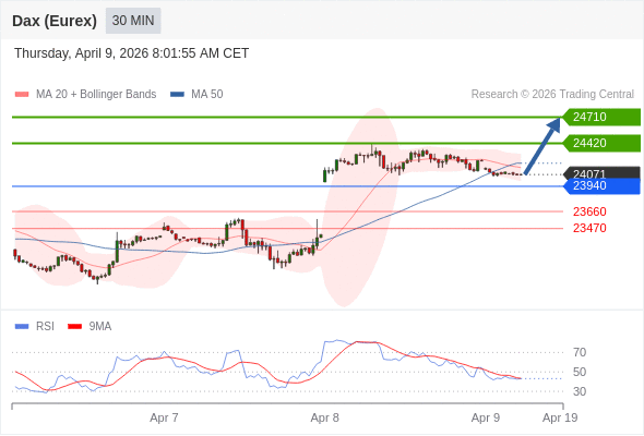Dax (Eurex) (M6) в течение дня: Tенденция остается бычьей.  Наша точка разворота находится на уровне 23940. Наше предпочтение:Покупать выше 23940 с целевыми точками 24420 и 24710. Альтернативный сценарий:Прорыв вниз уровня 23940 откроет путь к 23660 и 23470. Анализ:RSI смешанный.    Торговля CFD несёт в себе высокие риски
