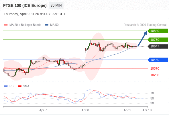 FTSE 100 (ICE Europe) (M6) в течение дня: Тренд остается бычьим.  Наша точка разворота находится на уровне 10480. Наше предпочтение:Покупать выше 10480 с целевыми точками 10730 и 10840. Альтернативный сценарий:Прорыв вниз уровня 10480 откроет путь к 10370 и 10290. Анализ:Даже не исключая из внимания возможность продолжения консолидации, следует отметить, что она будет незначительной. 