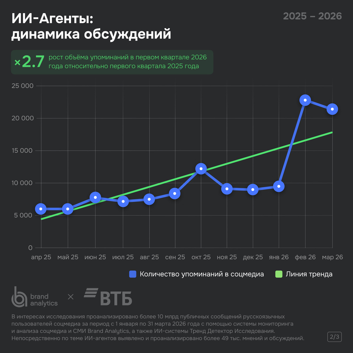 Рост упоминаемости ИИ-агентов в русскоязычных соцмедиа в 2025-2026 годах 