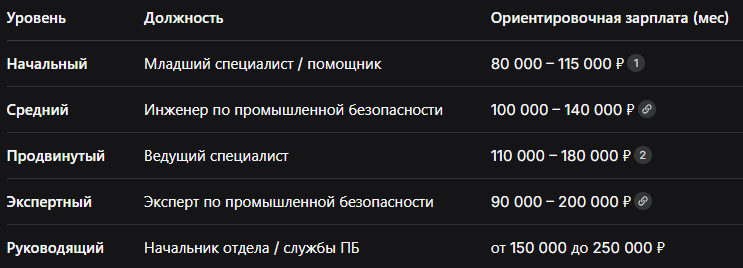 Важный нюанс: Заработная плата во многом зависит от класса опасности ОПО. Чем выше класс опасности (I — самый опасный), тем выше ответственность и тем выше доход.