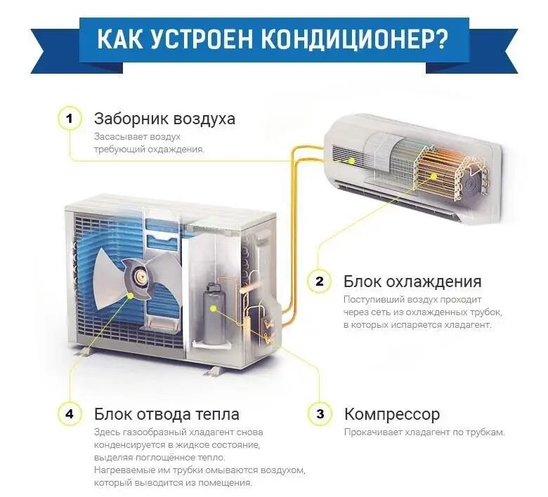 Кондиицонер не использует воздух с улицы, наружний блок подает в квартиру только фреон