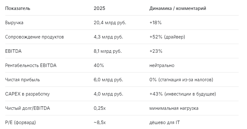 Ключевые цифры отчёта Астра 2025