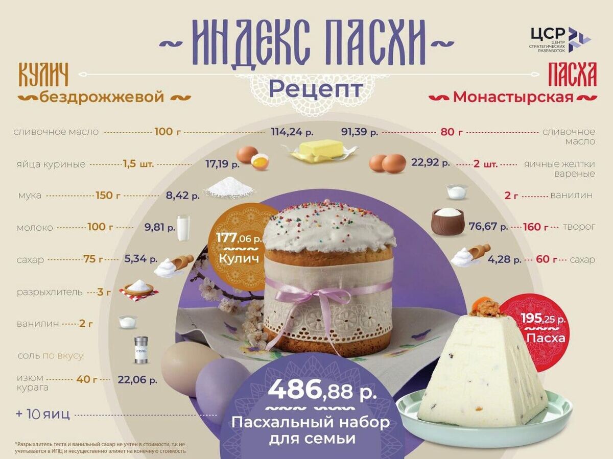    Индекс Пасхи | © ЦСР