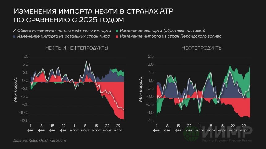 Изменение импорта нефти в 1 кв 2026 в странах АТР по сравнению с 2025 годомhttps://worldmarketstudies.ru/