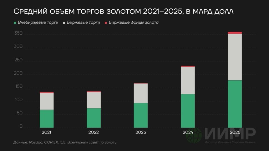 Средний объем торгов золотом 2021-2025гг https://worldmarketstudies.ru/