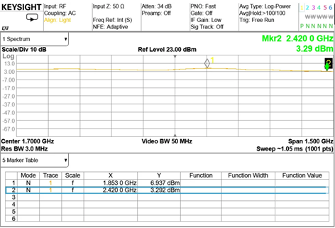 Линейность и стабильность усиления.