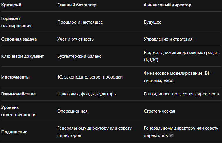 Ключевая мысль: Бухгалтер отвечает на вопрос «Что произошло?», а финансовый директор — на вопросы «Что будет?» и «Что делать, чтобы этого достичь?».