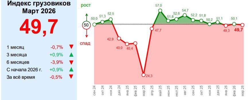     инфографика: Индекс грузовиков / https://index-trucks.ru/